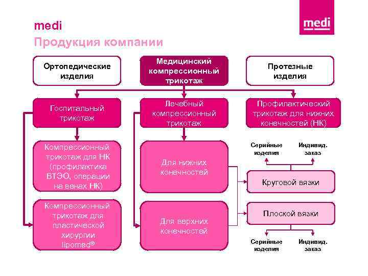 medi Продукция компании Ортопедические изделия Медицинский компрессионный трикотаж Госпитальный трикотаж Лечебный компрессионный трикотаж Компрессионный