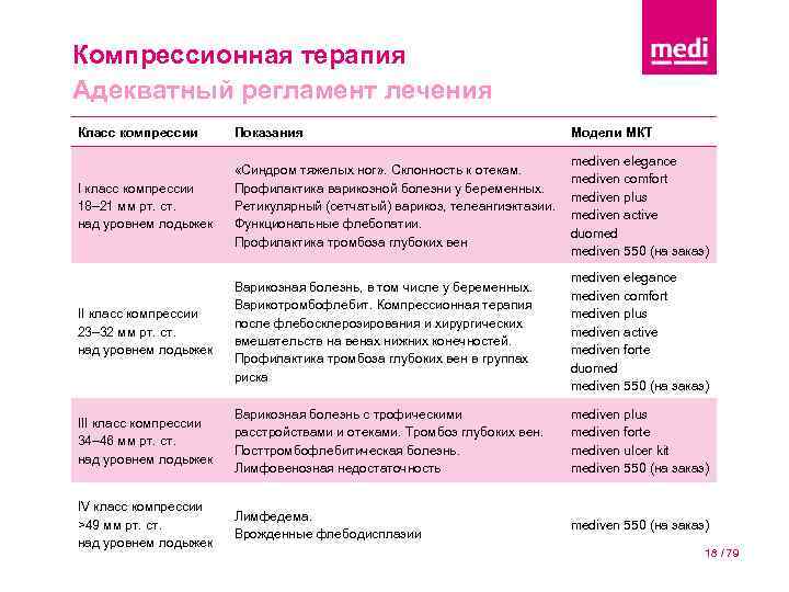 Компрессионная терапия Адекватный регламент лечения Класс компрессии Показания Модели МКТ I класс компрессии 18–