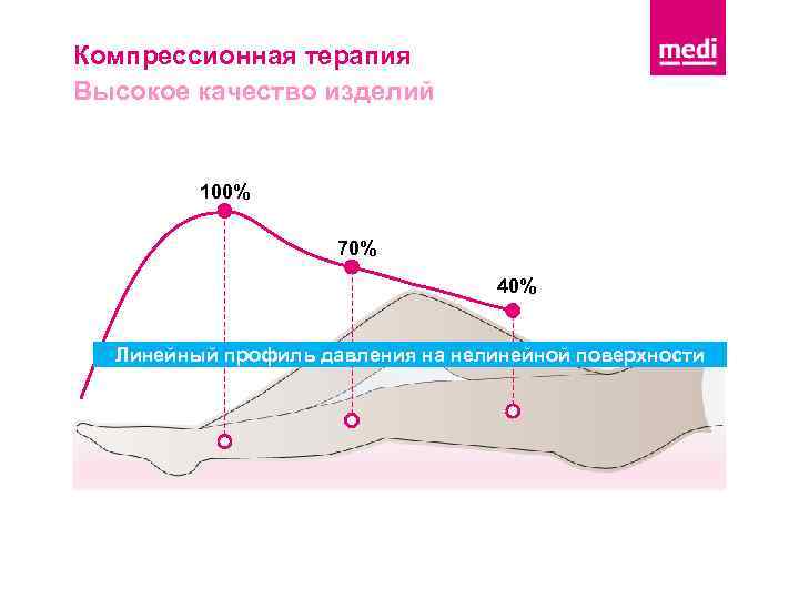 Компрессионная терапия Высокое качество изделий 100% 70% 40% Линейный профиль давления на нелинейной поверхности