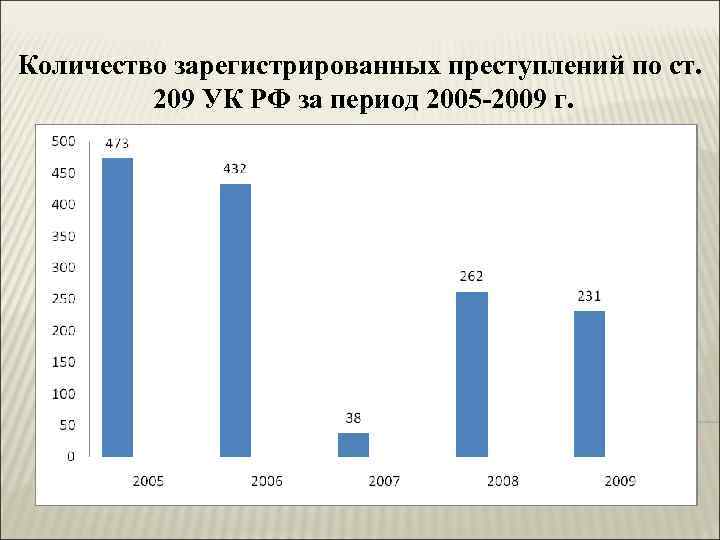 Зарегистрированных преступлений