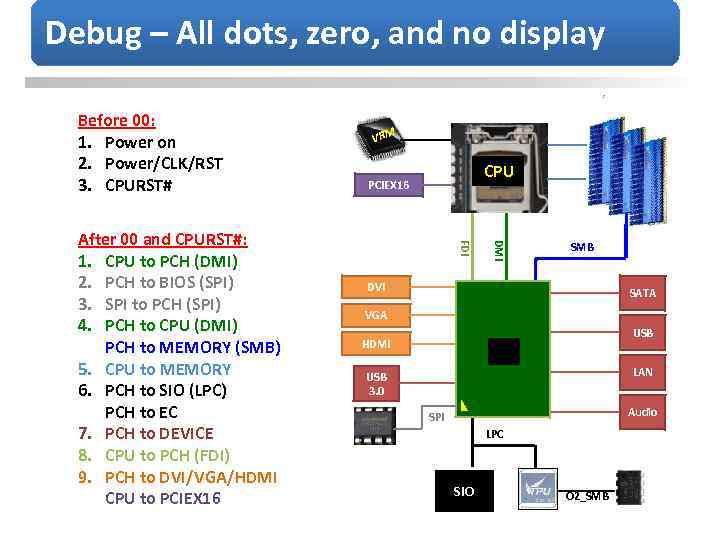 Debug – All dots, zero, and no display Before 00: 1. Power on 2.