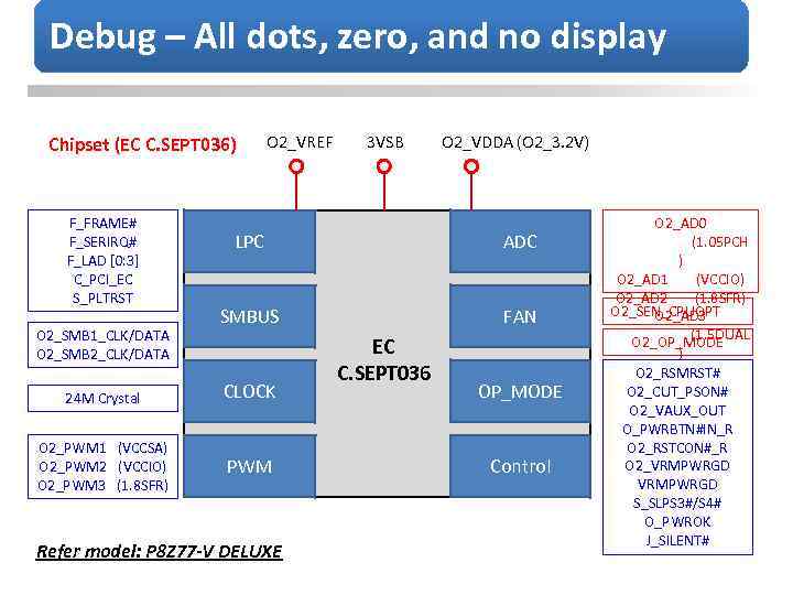 Debug – All dots, zero, and no display Chipset (EC C. SEPT 036) F_FRAME#