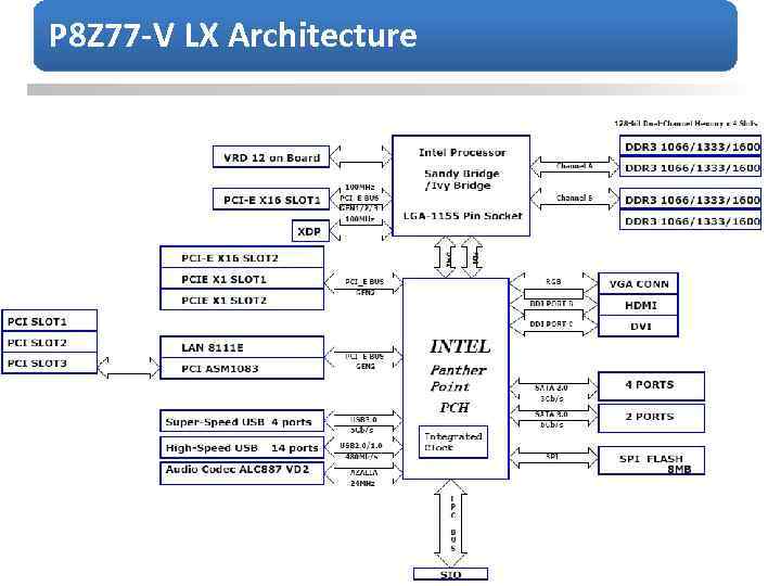 P 8 Z 77 -V LX Architecture 