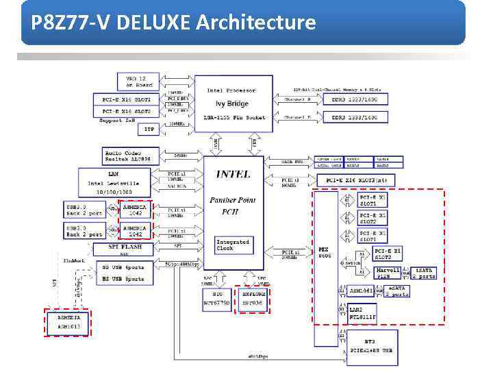 P 8 Z 77 -V DELUXE Architecture 