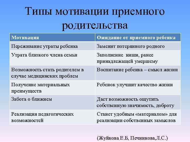 Типы мотивации приемного родительства Мотивация Ожидание от приемного ребенка Переживание утраты ребенка Заменит потерянного