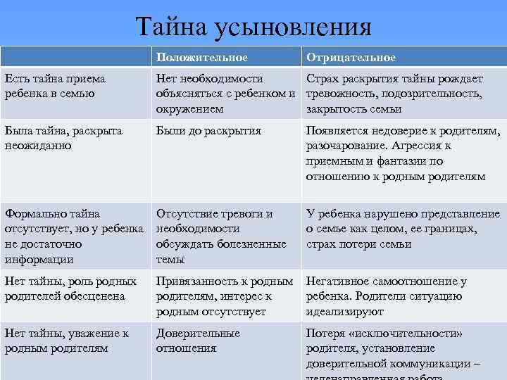 Тайна усыновления Положительное Отрицательное Есть тайна приема ребенка в семью Нет необходимости Страх раскрытия