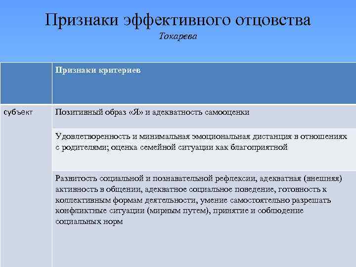 Признаки эффективного отцовства Токарева Признаки критериев субъект Позитивный образ «Я» и адекватность самооценки Удовлетворенность