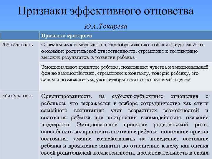 Признаки эффективного отцовства Ю. А. Токарева Признаки критериев Деятельность Стремление к саморазвитию, самообразованию в