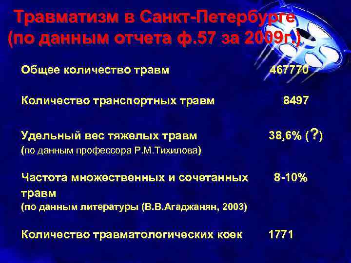 Травматизм в Санкт-Петербурге (по данным отчета ф. 57 за 2009 г. ) Общее количество