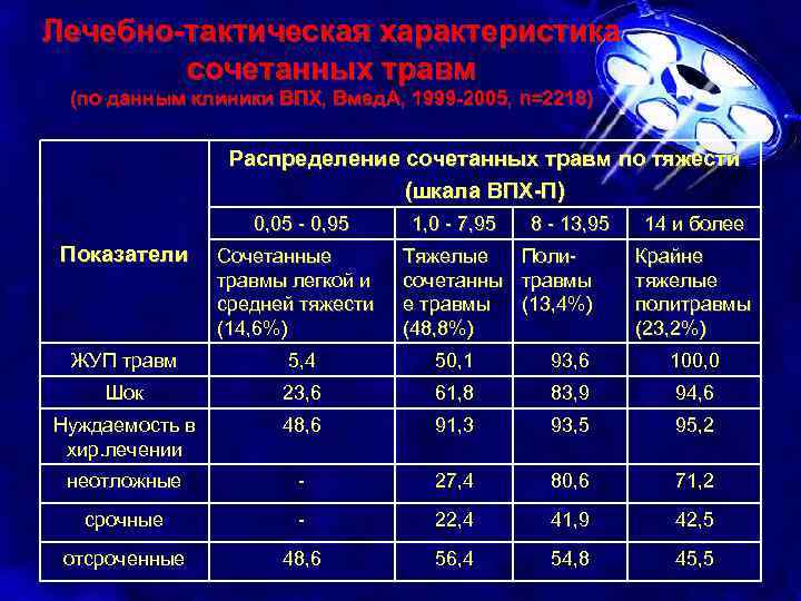 Лечебно-тактическая характеристика сочетанных травм (по данным клиники ВПХ, Вмед. А, 1999 -2005, n=2218) Распределение