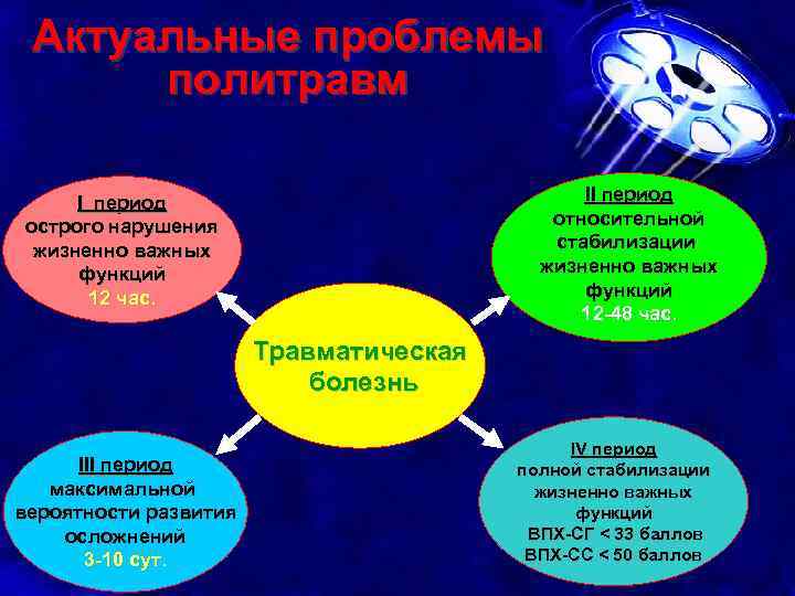 Актуальные проблемы политравм II период относительной стабилизации жизненно важных функций 12 -48 час. I