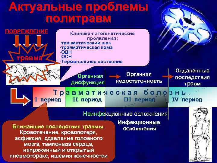 Актуальные проблемы политравм ПОВРЕЖДЕНИЕ травма Клинико-патогенетические проявления: -травматический шок -травматическая кома -ОДН -ОСН -Терминальное