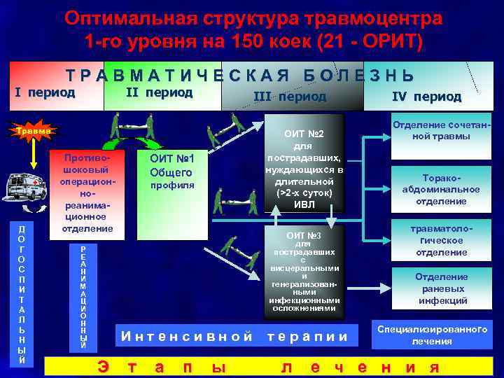 Оптимальная структура травмоцентра 1 -го уровня на 150 коек (21 - ОРИТ) ТРАВМАТИЧЕСКАЯ БОЛЕЗНЬ