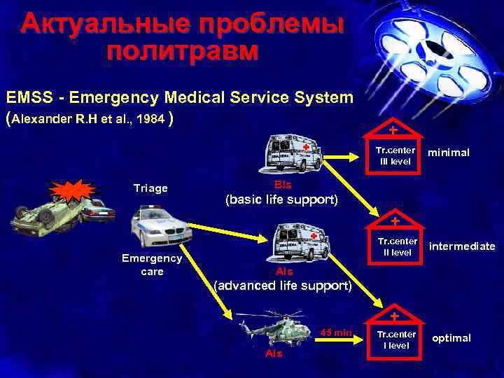 Актуальные проблемы политравм EMSS - Emergency Medical Service System (Alexander R. H et al.