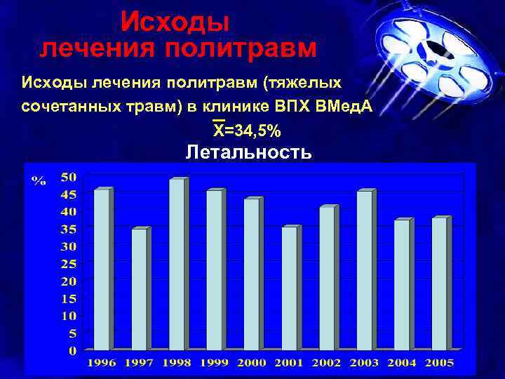 Исходы лечения политравм (тяжелых сочетанных травм) в клинике ВПХ ВМед. А Х=34, 5% Летальность