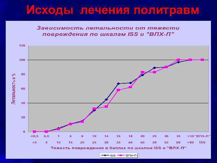 Исходы лечения политравм 