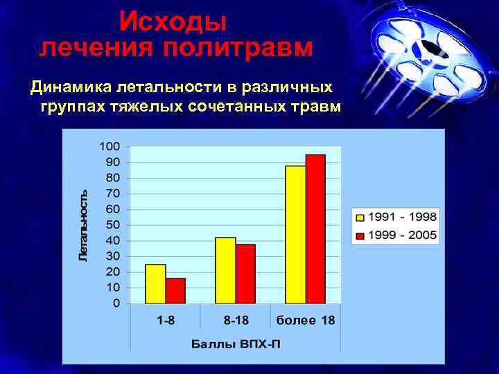 Исходы лечения политравм Динамика летальности в различных группах тяжелых сочетанных травм 