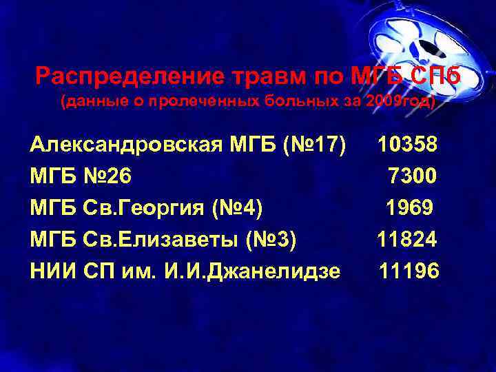 Распределение травм по МГБ СПб (данные о пролеченных больных за 2009 год) Александровская МГБ