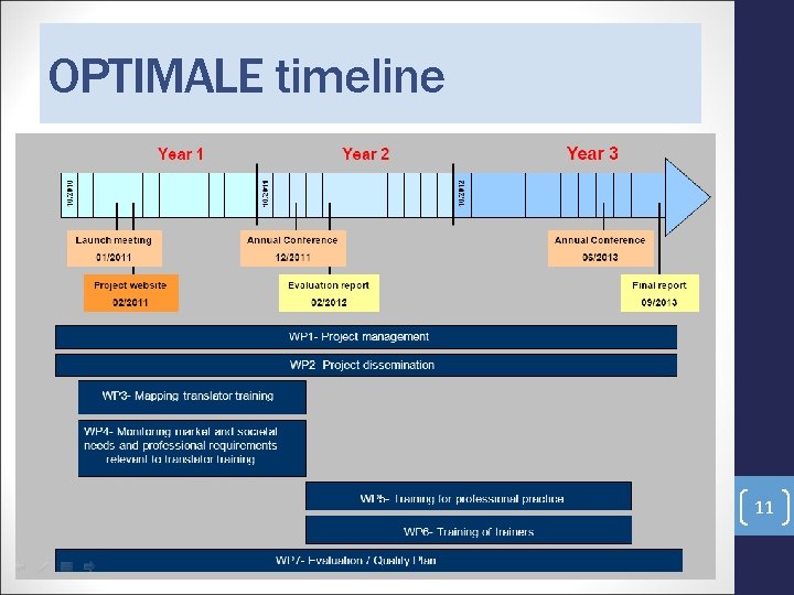 OPTIMALE timeline 11 