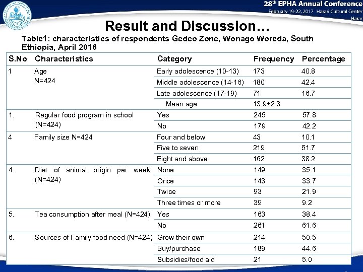 Result and Discussion… Table 1: characteristics of respondents Gedeo Zone, Wonago Woreda, South Ethiopia,