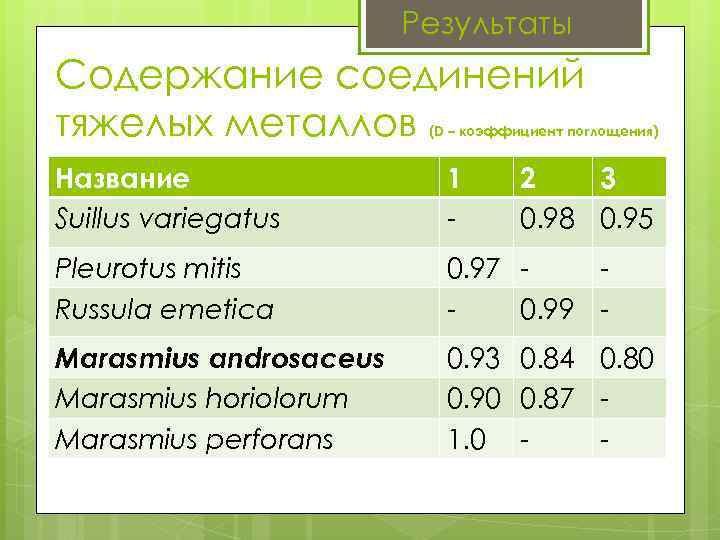 Результаты Содержание соединений тяжелых металлов (D – коэффициент поглощения) Название Suillus variegatus 1 -