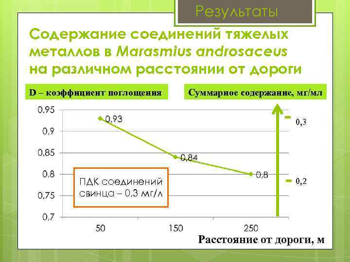 Результаты Содержание соединений тяжелых металлов в Marasmius androsaceus на различном расстоянии от дороги D