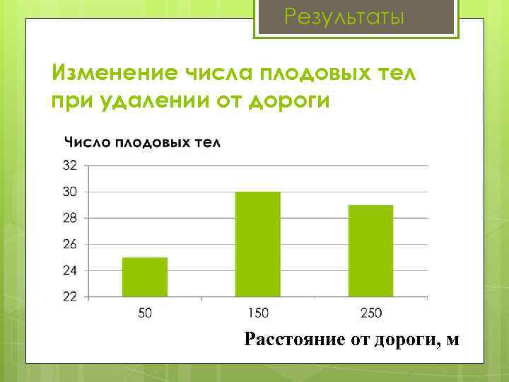 Результаты Изменение числа плодовых тел при удалении от дороги Расстояние от дороги, м 