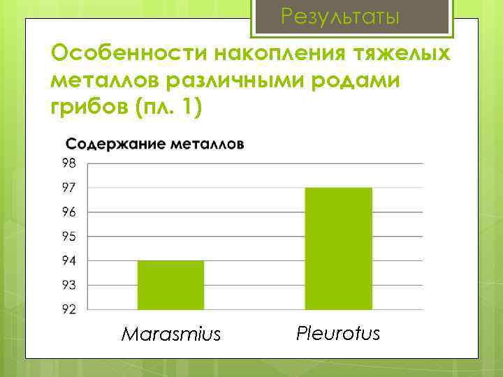 Результаты Особенности накопления тяжелых металлов различными родами грибов (пл. 1) Marasmius Pleurotus 