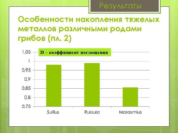 Результаты Особенности накопления тяжелых металлов различными родами грибов (пл. 2) D – коэффициент поглощения