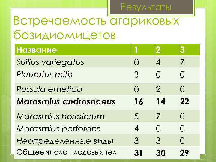 Результаты Встречаемость агариковых базидиомицетов Название Suillus variegatus Pleurotus mitis 1 0 3 2 4