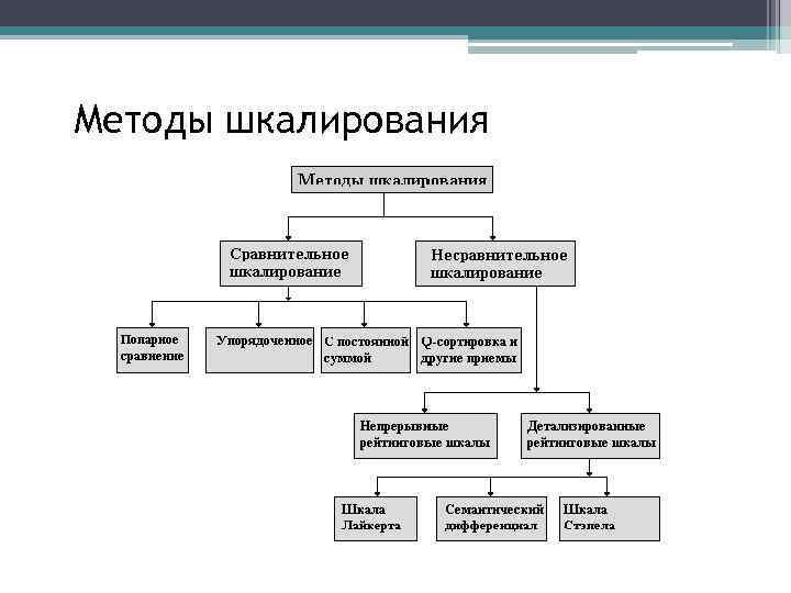 Методы шкалирования 