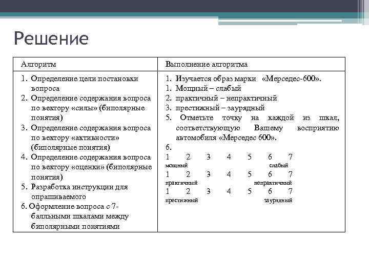 Решение Алгоритм Выполнение алгоритма 1. Определение цели постановки вопроса 2. Определение содержания вопроса по