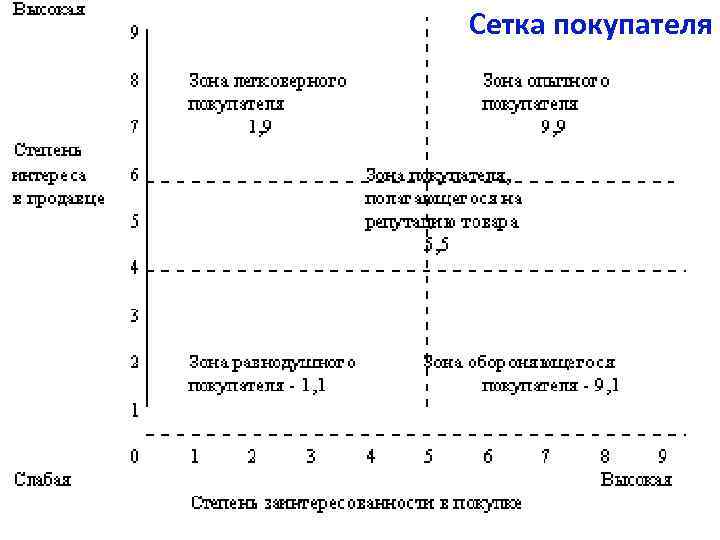 Сетка покупателя 