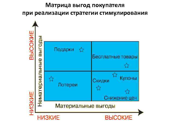 Матрица выгод покупателя при реализации стратегии стимулирования 