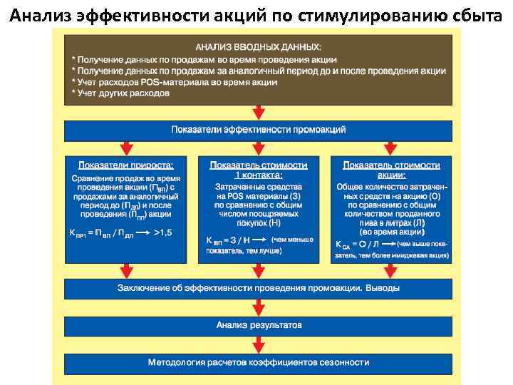 Анализ эффективности акций по стимулированию сбыта 