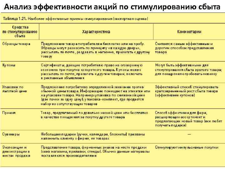 Анализ эффективности акций по стимулированию сбыта 