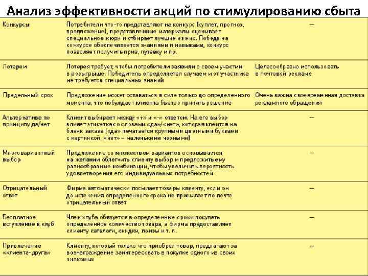 Анализ эффективности акций по стимулированию сбыта 