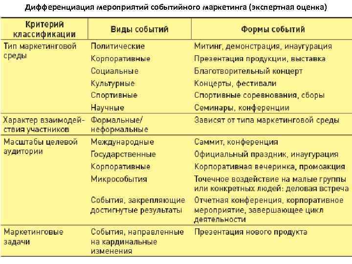 Дифференциация мероприятий событийного маркетинга (экспертная оценка) 