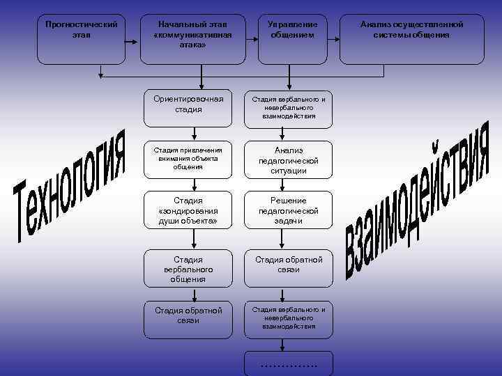 Прогностический этап Начальный этап «коммуникативная атака» Управление общением Ориентировочная стадия Стадия вербального и невербального