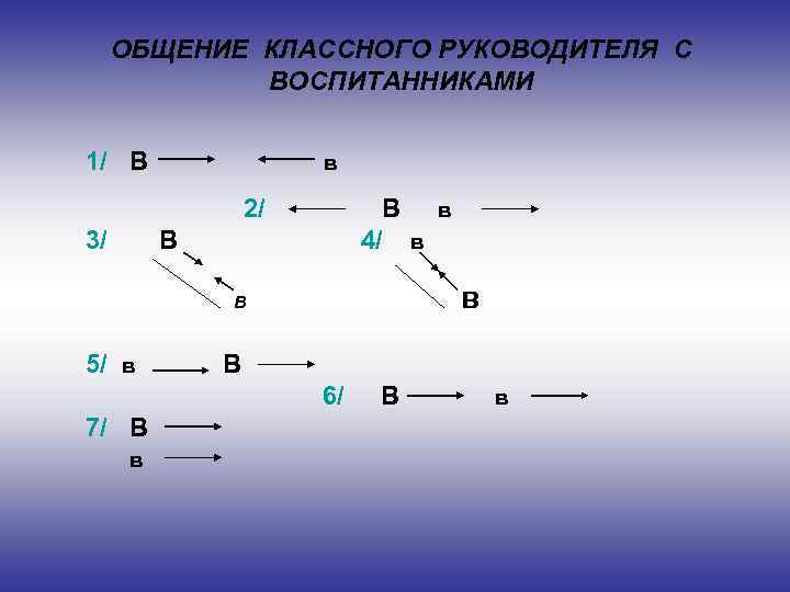 ОБЩЕНИЕ КЛАССНОГО РУКОВОДИТЕЛЯ С ВОСПИТАННИКАМИ 1/ В в 2/ 3/ В в 4/ в