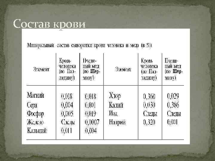 Состав крови 