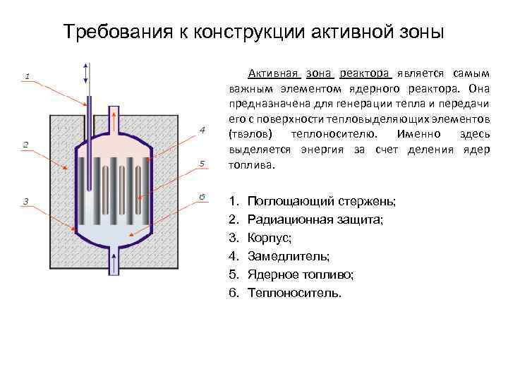 Требования к конструкции активной зоны Активная зона реактора является самым важным элементом ядерного реактора.