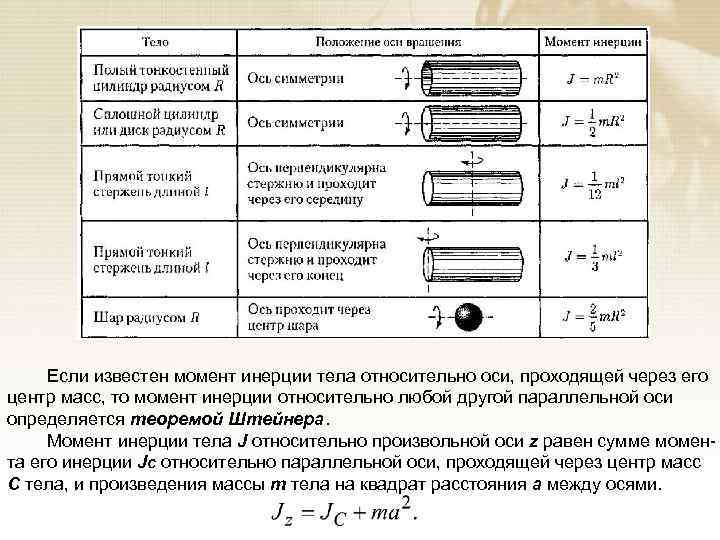 Если известен момент инерции тела относительно оси, проходящей через его центр масс, то момент