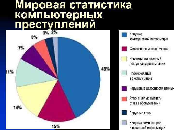 В настоящее время в деловом мире признана важность решения проблемы защиты компьютерных данных