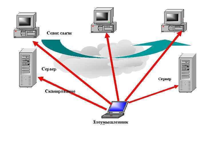 Сеанс связи Сервер Сканирование Злоумышленник 