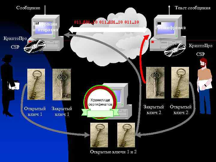 Сообщение Текст сообщения Шифрация и отправка 011. . 10 Расшифровка Крипто. Про CSP Открытый
