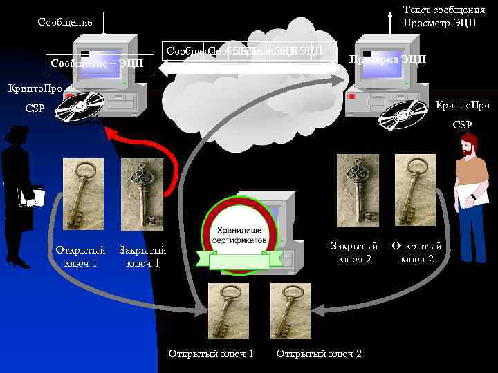 Текст сообщения Просмотр ЭЦП Сообщение + ЭЦП Сообщение + ЭЦП Проверка ЭЦП Крипто. Про