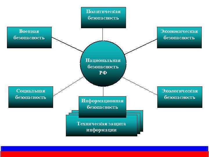 Политическая безопасность Военная безопасность Экономическая безопасность Национальная безопасность РФ Социальная безопасность Информационная безопасность Техническая