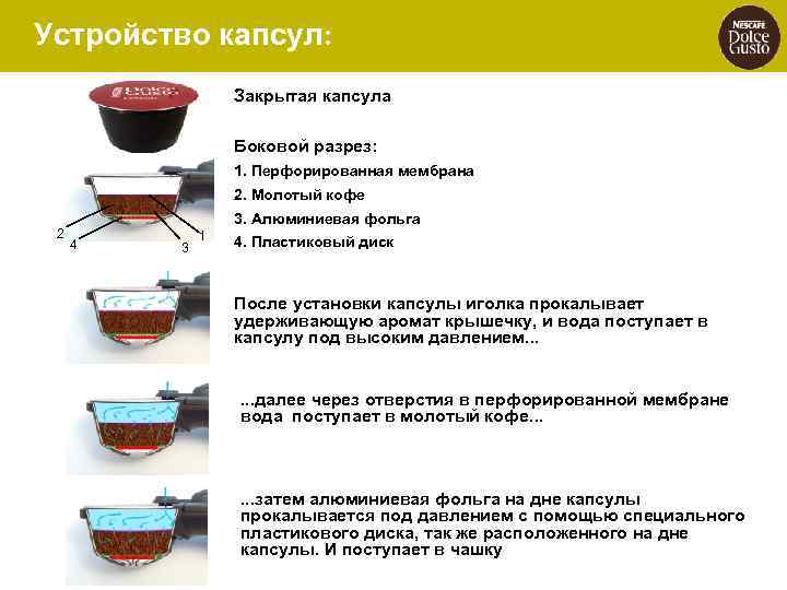 Устройство капсул: Закрытая капсула Боковой разрез: 1. Перфорированная мембрана 2. Молотый кофе 2 3.