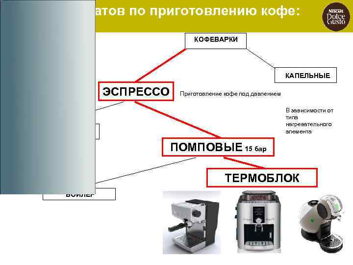 Типы аппаратов по приготовлению кофе: КОФЕВАРКИ КАПЕЛЬНЫЕ ЭСПРЕССО Приготовление кофе под давлением В зависимости